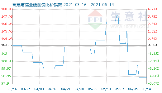 6月14日硫磺与焦亚硫酸钠比价指数图