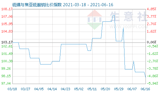 6月16日硫磺与焦亚硫酸钠比价指数图