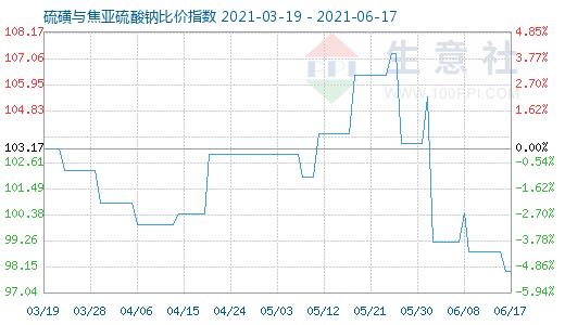 6月17日硫磺与焦亚硫酸钠比价指数图