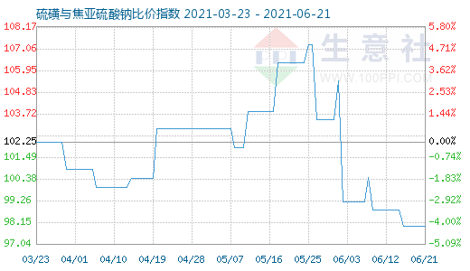 6月21日硫磺与焦亚硫酸钠比价指数图