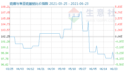 6月23日硫磺与焦亚硫酸钠比价指数图