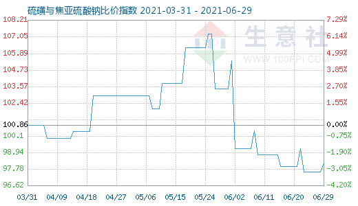 6月29日硫磺与焦亚硫酸钠比价指数图