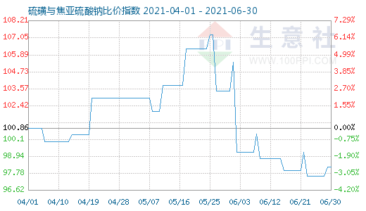 6月30日硫磺与焦亚硫酸钠比价指数图