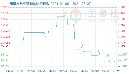 7月7日硫磺与焦亚硫酸钠比价指数图