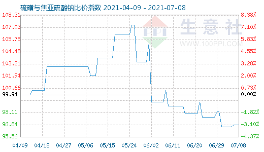 7月8日硫磺与焦亚硫酸钠比价指数图