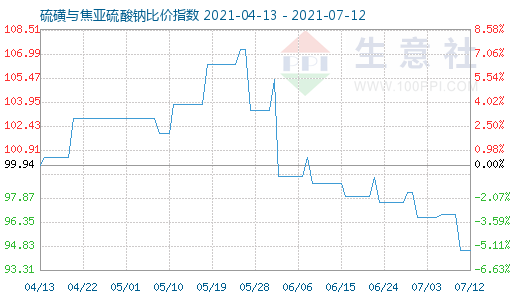7月12日硫磺与焦亚硫酸钠比价指数图