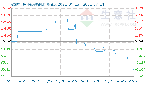 7月14日硫磺与焦亚硫酸钠比价指数图