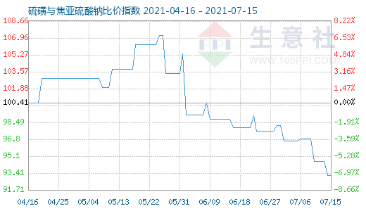 7月15日硫磺与焦亚硫酸钠比价指数图