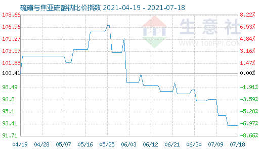 7月18日硫磺与焦亚硫酸钠比价指数图