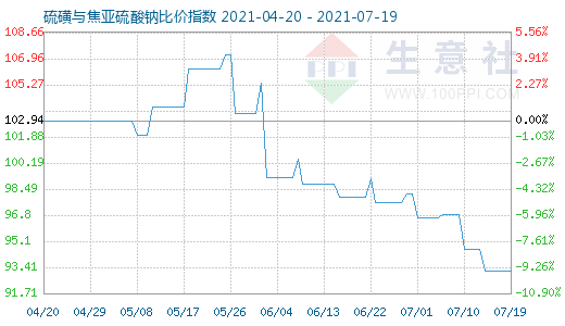 7月19日硫磺与焦亚硫酸钠比价指数图