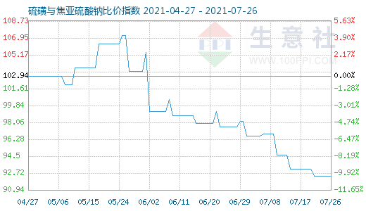 7月26日硫磺与焦亚硫酸钠比价指数图