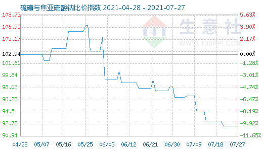 7月27日硫磺与焦亚硫酸钠比价指数图