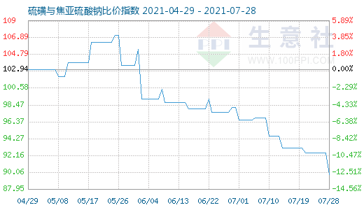 7月28日硫磺与焦亚硫酸钠比价指数图