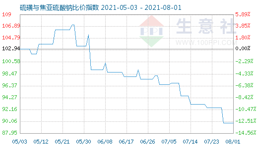 8月1日硫磺与焦亚硫酸钠比价指数图