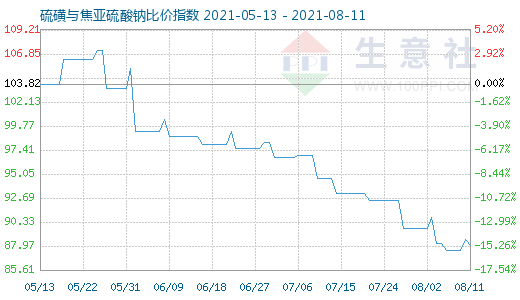 8月11日硫磺与焦亚硫酸钠比价指数图