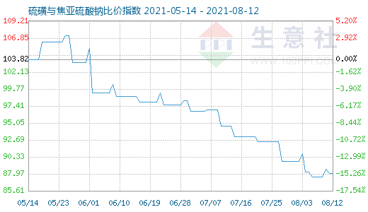 8月12日硫磺与焦亚硫酸钠比价指数图