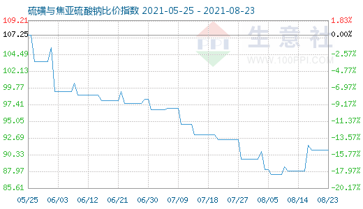 8月23日硫磺与焦亚硫酸钠比价指数图