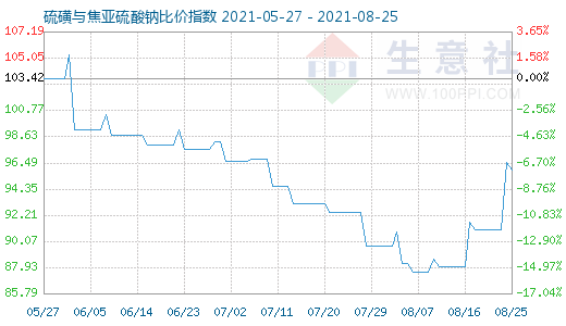 8月25日硫磺与焦亚硫酸钠比价指数图