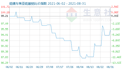 8月31日硫磺与焦亚硫酸钠比价指数图