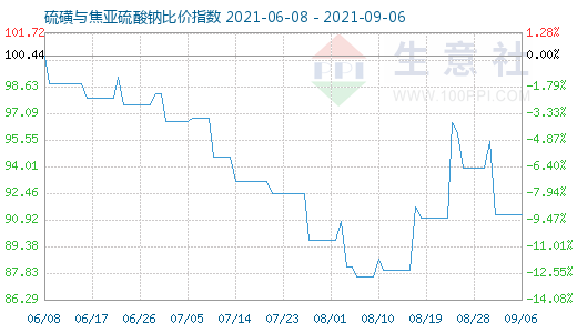 9月6日硫磺与焦亚硫酸钠比价指数图