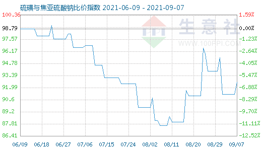 9月7日硫磺与焦亚硫酸钠比价指数图