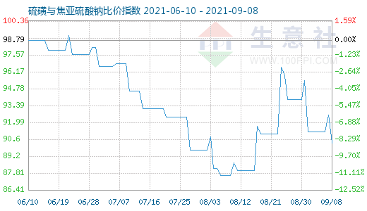 9月8日硫磺与焦亚硫酸钠比价指数图