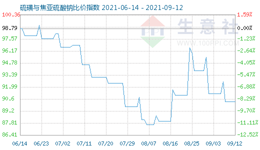 9月12日硫磺与焦亚硫酸钠比价指数图