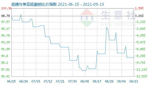 9月13日硫磺与焦亚硫酸钠比价指数图