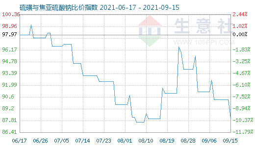 9月15日硫磺与焦亚硫酸钠比价指数图