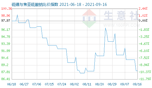 9月16日硫磺与焦亚硫酸钠比价指数图