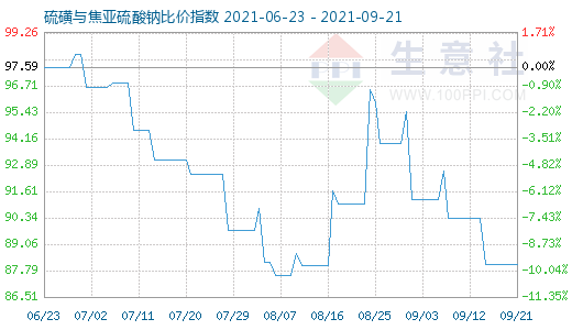 9月21日硫磺与焦亚硫酸钠比价指数图