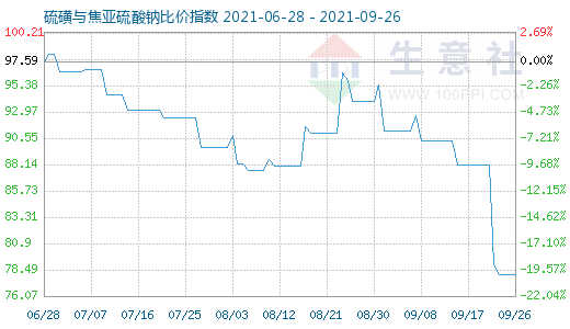 9月26日硫磺与焦亚硫酸钠比价指数图