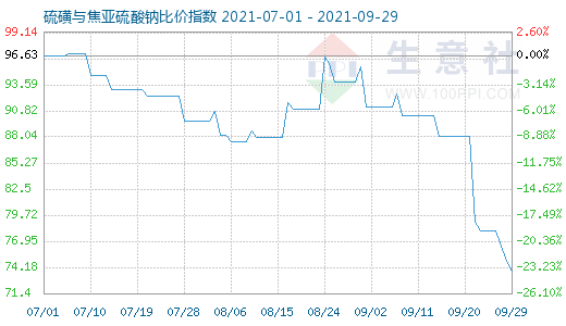 9月29日硫磺与焦亚硫酸钠比价指数图