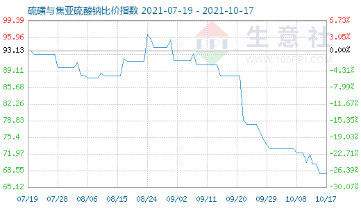 10月17日硫磺与焦亚硫酸钠比价指数图