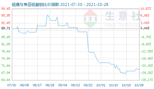 10月28日硫磺与焦亚硫酸钠比价指数图