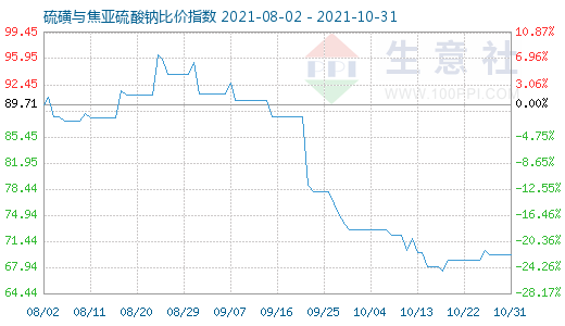 10月31日硫磺与焦亚硫酸钠比价指数图