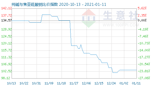 1月11日纯碱与焦亚硫酸钠比价指数图
