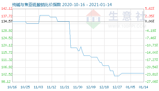 1月14日纯碱与焦亚硫酸钠比价指数图