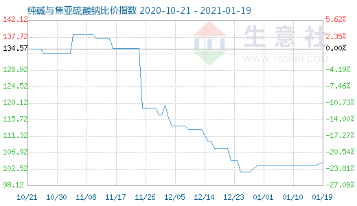 1月19日纯碱与焦亚硫酸钠比价指数图