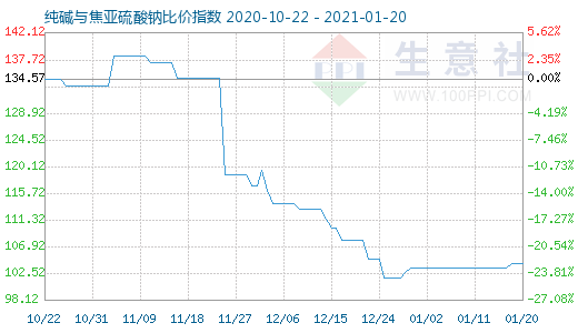 1月20日纯碱与焦亚硫酸钠比价指数图