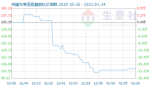 1月24日纯碱与焦亚硫酸钠比价指数图