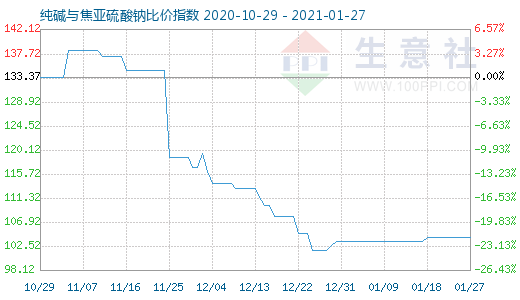 1月27日纯碱与焦亚硫酸钠比价指数图