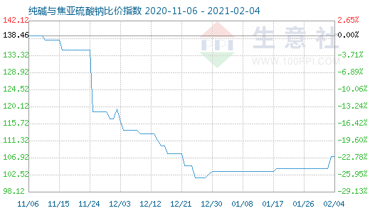 2月4日纯碱与焦亚硫酸钠比价指数图
