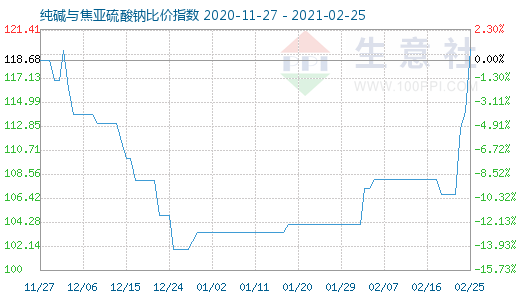 2月25日纯碱与焦亚硫酸钠比价指数图