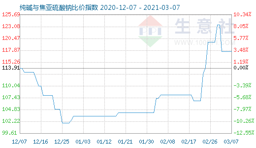 3月7日纯碱与焦亚硫酸钠比价指数图