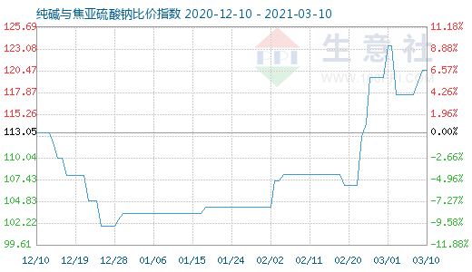 3月10日纯碱与焦亚硫酸钠比价指数图