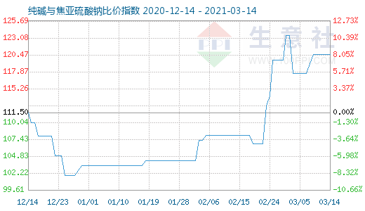 3月14日纯碱与焦亚硫酸钠比价指数图