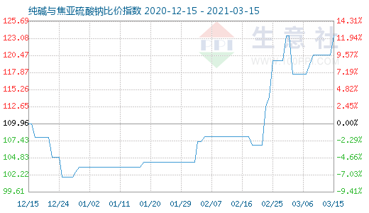 3月15日纯碱与焦亚硫酸钠比价指数图