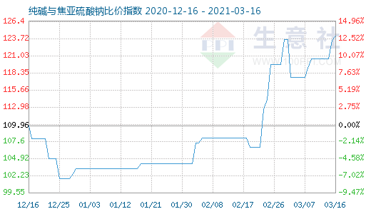 3月16日纯碱与焦亚硫酸钠比价指数图