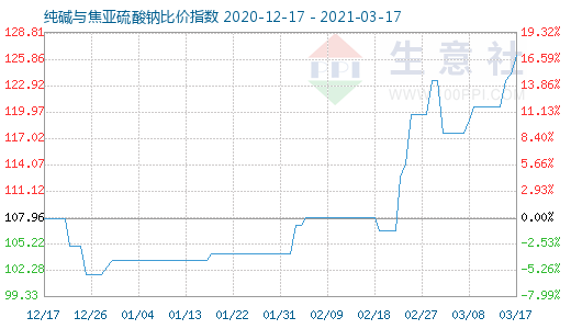 3月17日纯碱与焦亚硫酸钠比价指数图